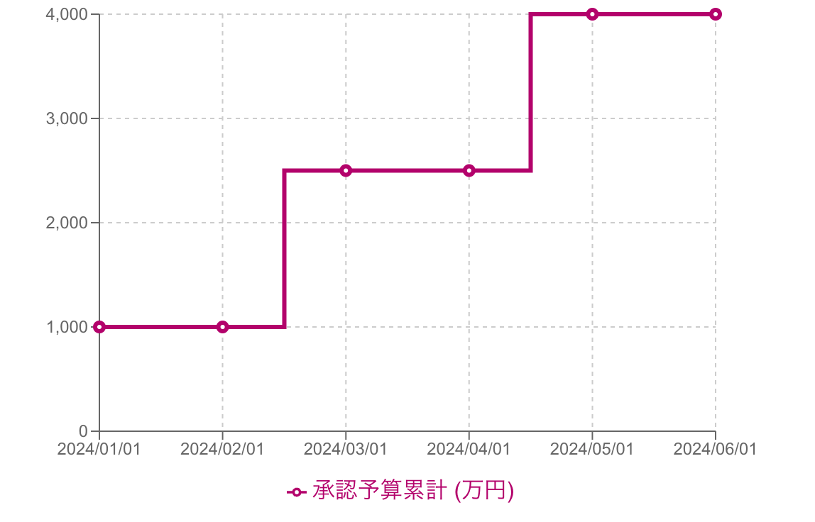 プロジェクトの予算枠の階段グラフ（ステップチャート）